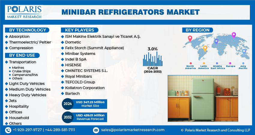 Minibar Refrigerators Market Share, Size